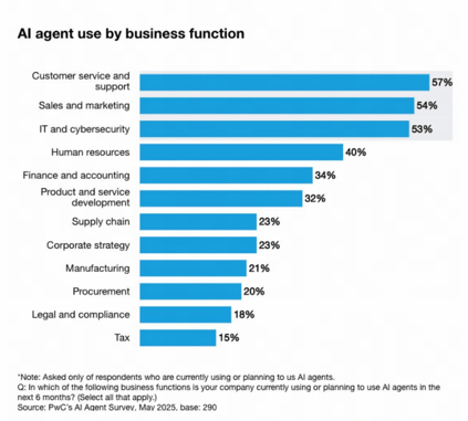 Business functions likely to use AI agents