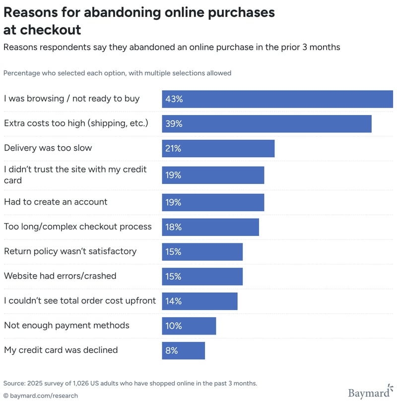 2025 survey of 1,026 adults who shopped online for 3 months