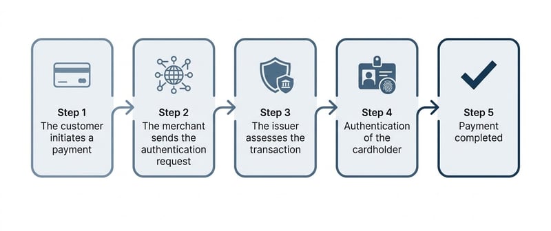 3D Secure authentication process