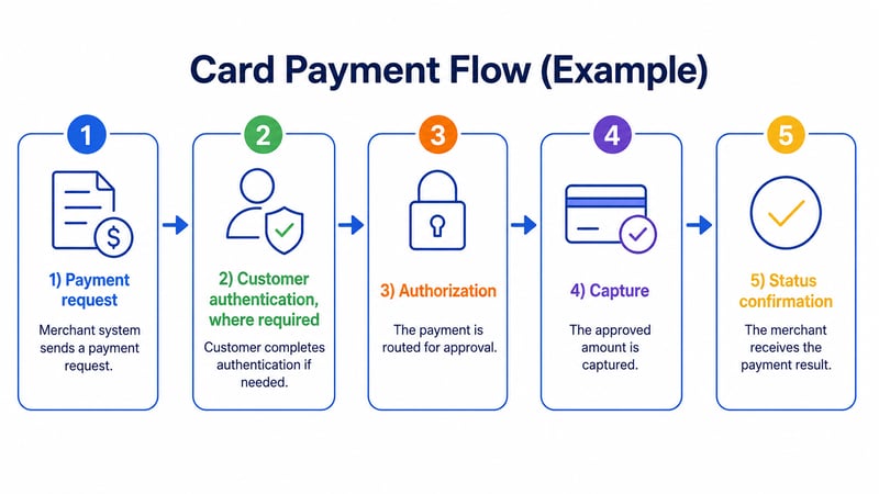 5-step card payment lifecycle flowchart