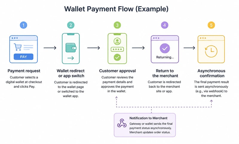 5-step digital wallet payment flowchart with async merchant webhook