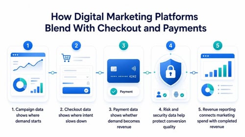 5-step infographic on marketing and payment data integration