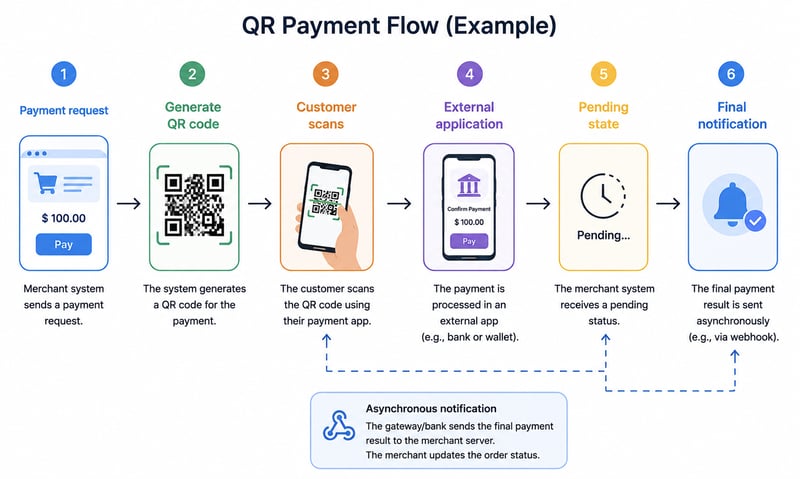 6-step QR payment process flowchart with asynchronous merchant notification