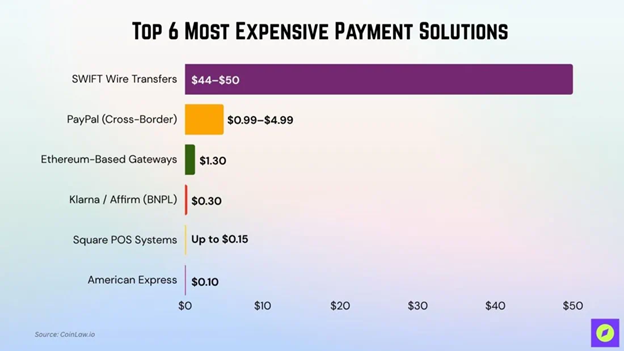 A comparison of fees charged by different payment providers