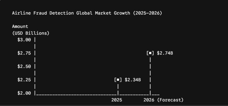 A graph of airline fraud detection global market growth by Precedence Research