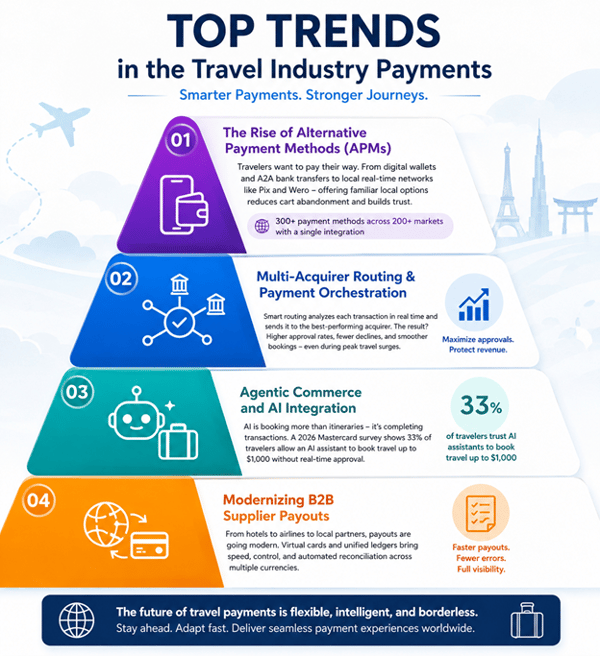 A pyramid showing top 4 trends in travel industry payments