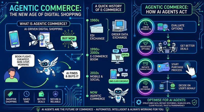 A quick history of agentic commerce and how it works