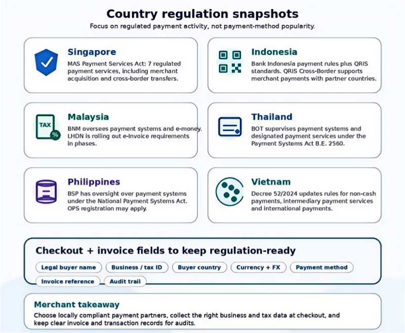 ASEAN country payment regulation snapshots and checkout compliance requirements infographic