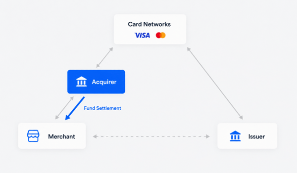 Acquirer payment flow diagram