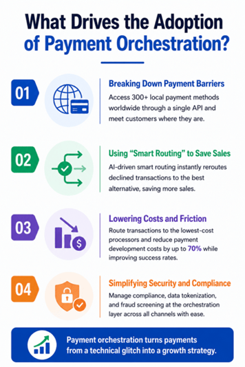 An image showing drivers of global payment orchestration