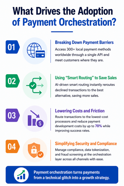 An image showing drivers of global payment orchestration