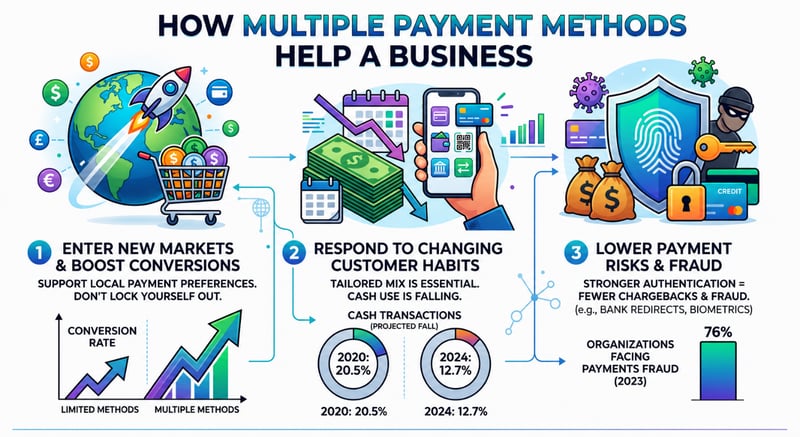 An image showing how multiple payment methods help businesses