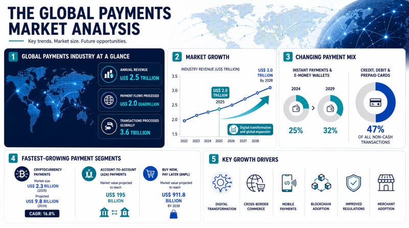 An infographic showing the global payments market growth and trends