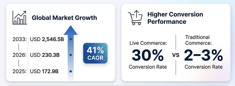 An infographic summarizing the growth of live commerce