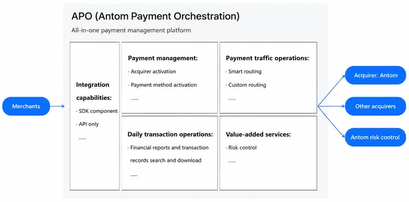 Antom Payment Orchestration capability framework showing integration, acquirer and payment method activation, smart and custom routing, transaction operations, and risk control