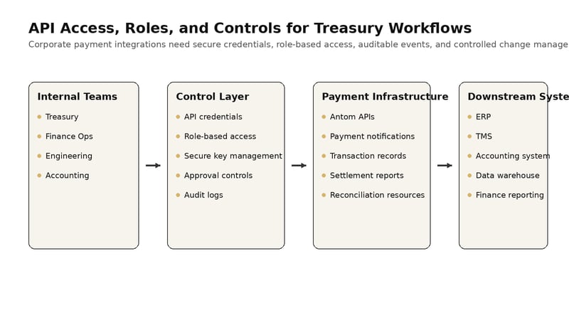Architecture diagram showing treasury, finance, engineering, API credentials, role-based access, Antom APIs, payment notifications, reports, ERP, TMS, and accounting systems