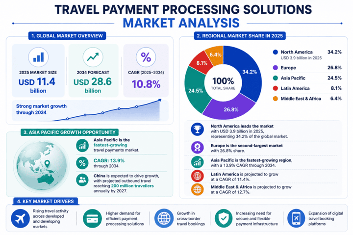 Infographic showing the travel payment processing market trends