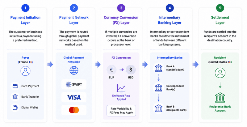 Simplified international payments flow diagram illustrating cross-border payment process from ordering customer to beneficiary, including ordering institution, intermediary banks, and account institution in a step-by-step end-to-end financial transaction workflow.