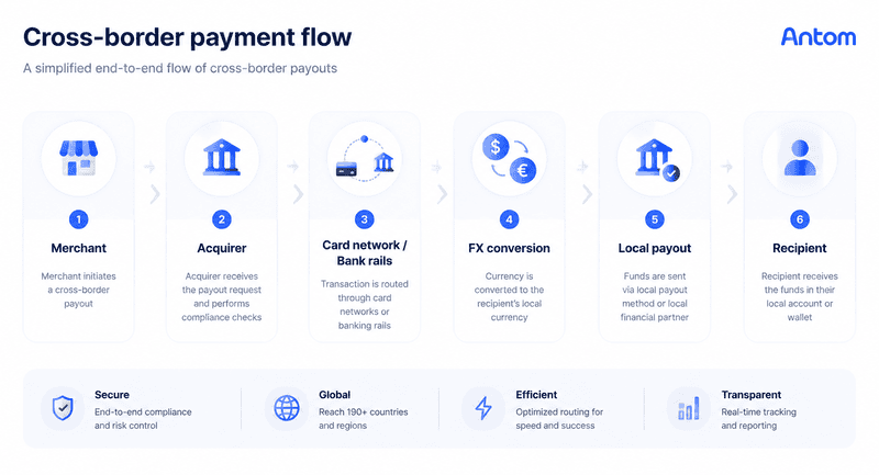 Cross-border payment flow diagram illustrating end-to-end transaction process from merchant to recipient, including acquirer, card network or bank rails, FX conversion, local payout, and final settlement to recipient in global payment infrastructure system.