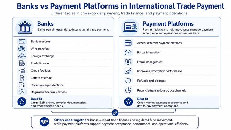 Banks vs payment platforms in international trade payment infographic