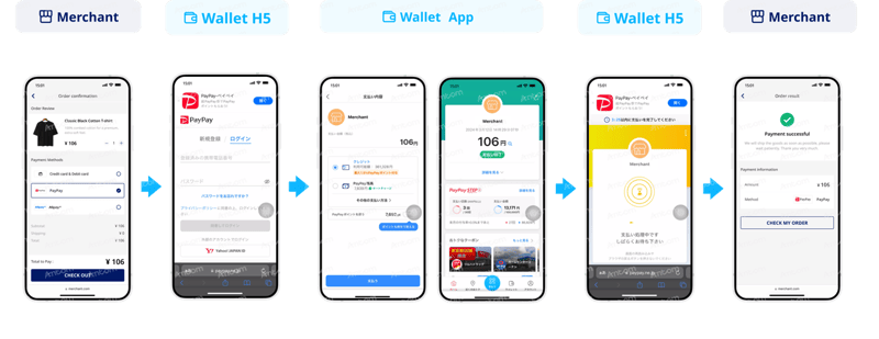 Paypay mobile payment procedure through wap front-end
