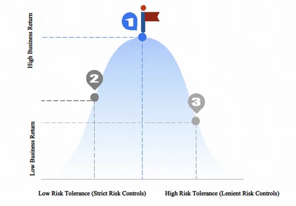 Business Risk–Return Matrix