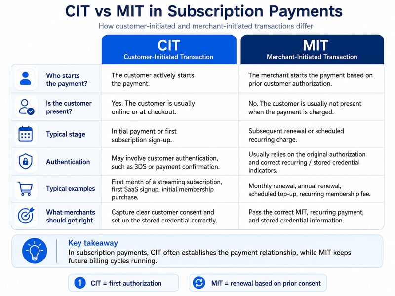 CIT vs MIT in subscription payments comparison chart