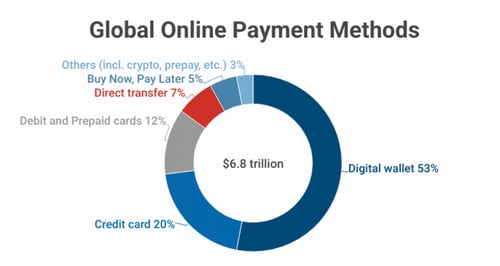 Chart showing global online payment methods