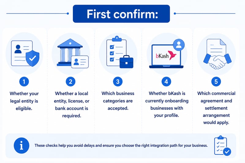 Checklist infographic showing five preliminary confirmation steps for merchants applying for bKash access