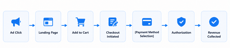 Cross-Border E-Commerce Payment Funnel