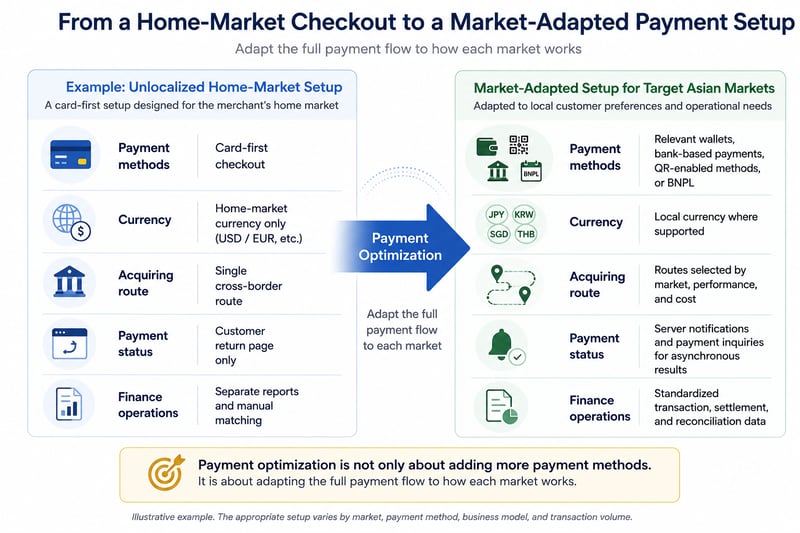Cross-border payment optimisation from card-only checkout to localized methods, acquiring, status handling, and reconciliation