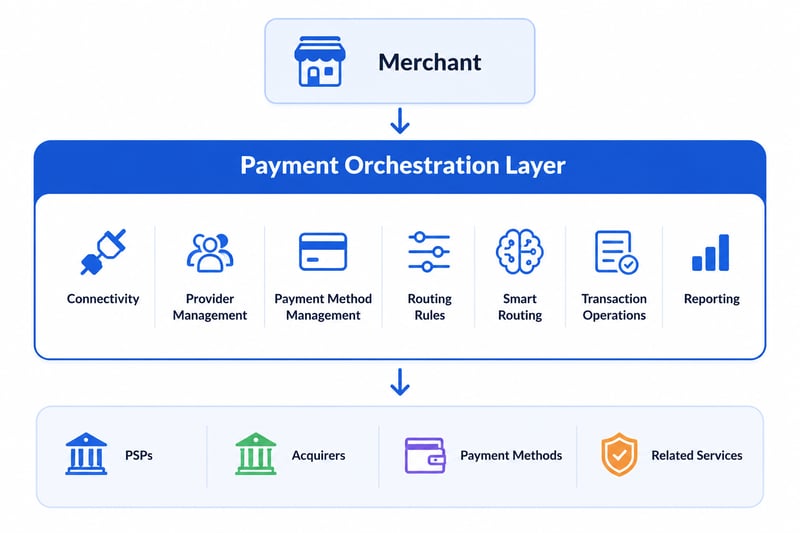 Diagram of a payment orchestration layer linking merchants to PSPs, acquirers, payment methods, and services