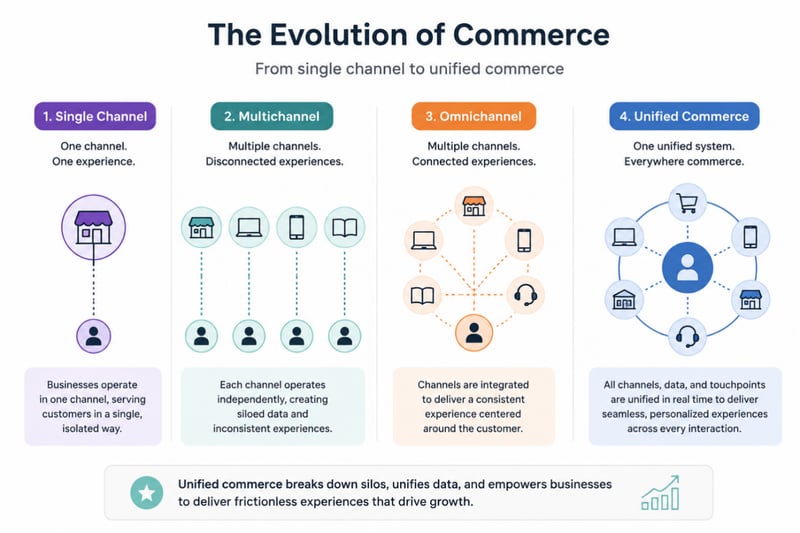 Evolution from siloed channels to a centralised unified commerce system