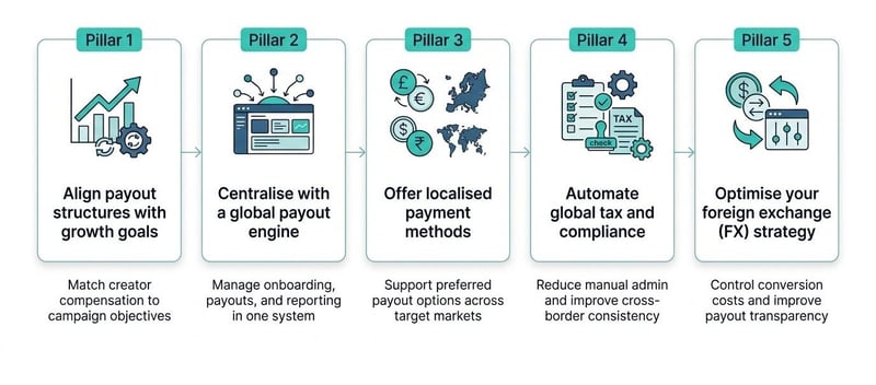 Five-step framework for scaling creator payments across global markets