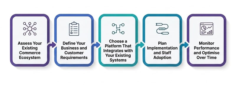 Flow diagram showing the implementation process
