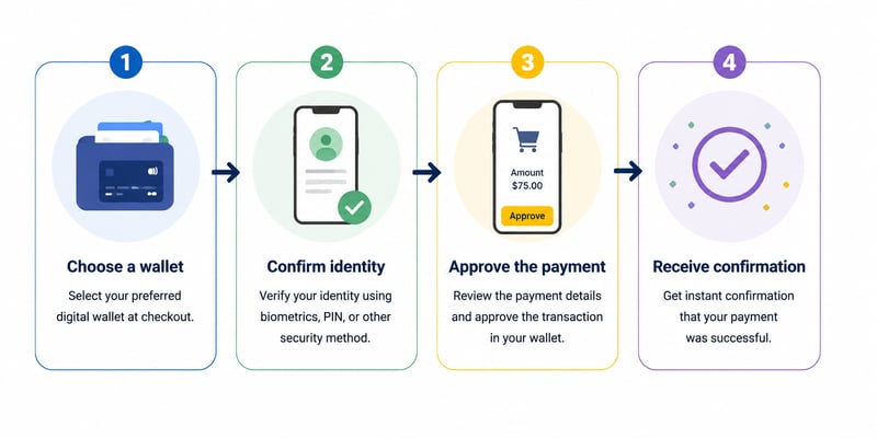 Four-step digital wallet checkout flowchart showing wallet selection, identity verification, payment approval and successful transaction confirmation