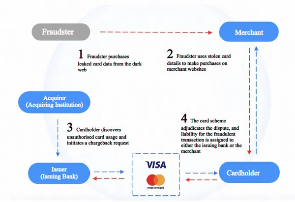 Fraud-to-Chargeback Flow (Card-Not-Present Fraud)