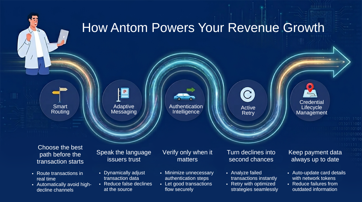 How Antom Powers Your Revenue Growth