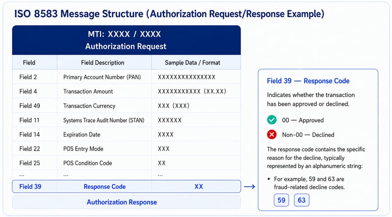 ISO8583 message structure