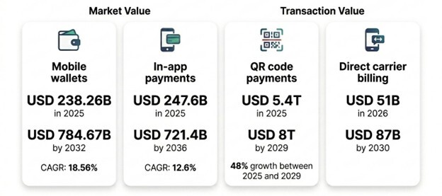 Infographic comparing four types of mobile payment solutions