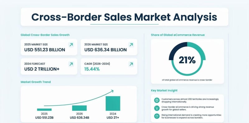 Infographic demonstrating the cross-border sales market trends