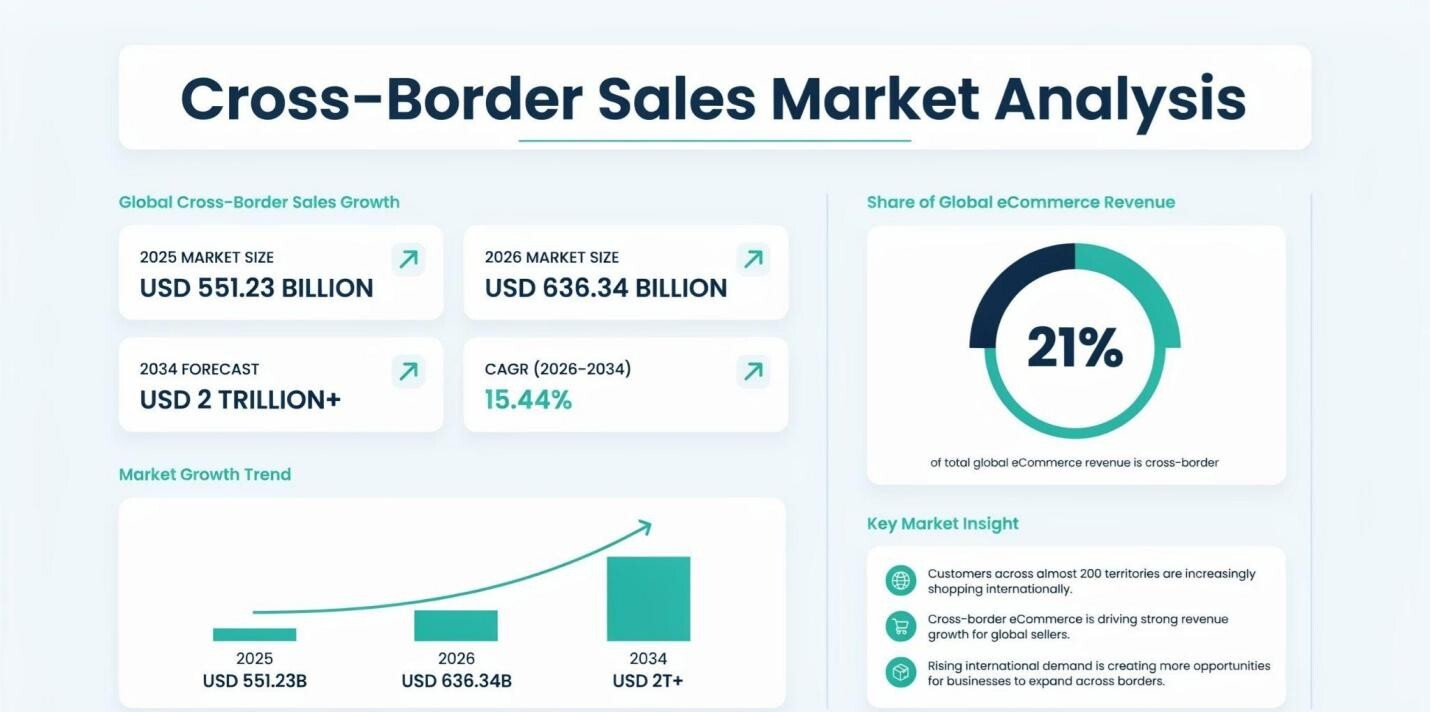 Infographic demonstrating the cross-border sales market trends