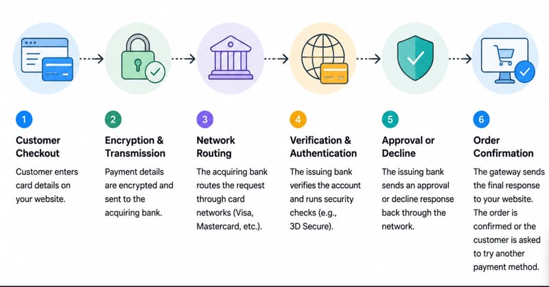 Infographic of online payment processing flow