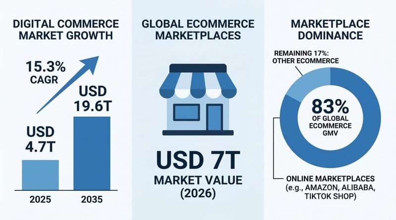 Infographic showing digital commerce and online marketplaces growth
