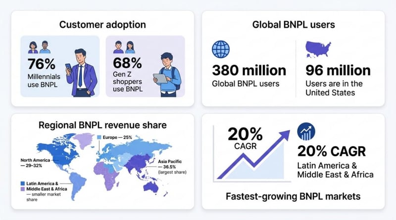 Infographic showing the global use of BNPL