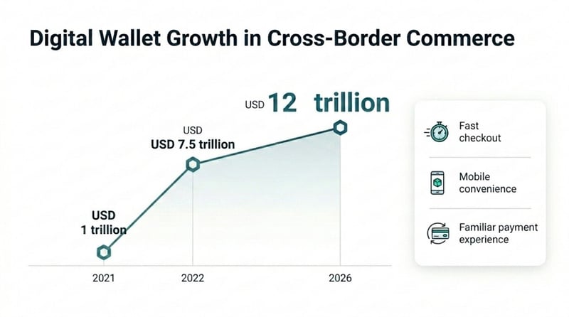 Infographic showing the growth of digital wallets in cross-border commerce