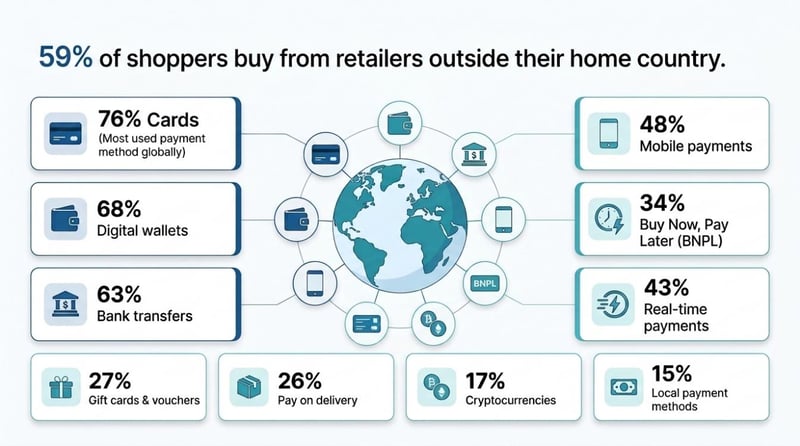 Infographic showing the most commonly used online payment methods worldwide