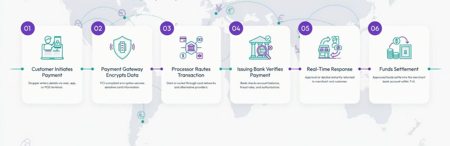 Infographic showing the six steps of a global payment gateway process