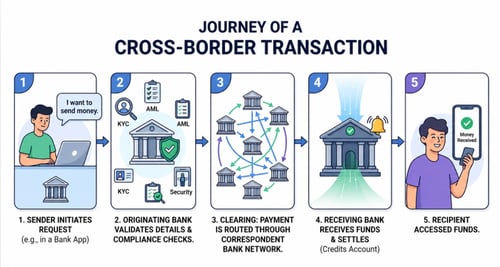 Journey of a cross-border settlement