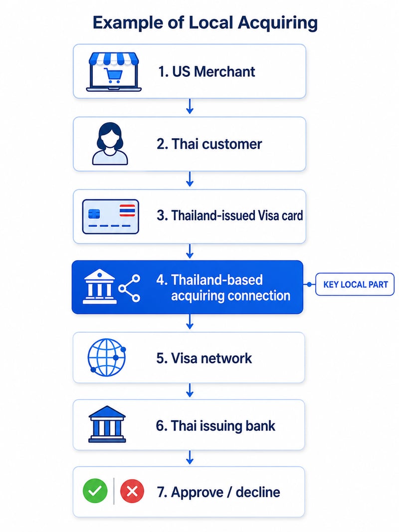 Local acquiring flow showing a US merchant, Thai customer, Thailand-issued Visa card, Thailand-based acquiring connection, Visa network, and Thai issuing bank authorization decision